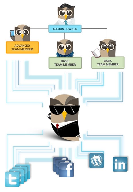 Account Management in HootSuite HootSuite Account Management