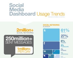 HootSuite infographic snipet Infographic showing HootSuite usage
