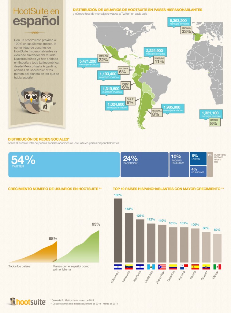 HootSuite en español - Infografía (Clic para ver en grande)
