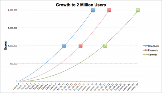 The Next Web graphs HootSuite's community growth HootSuite 2 million users