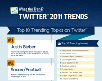 What the Trend Twitter 2011 Trends