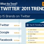 Top trending brands in 2011