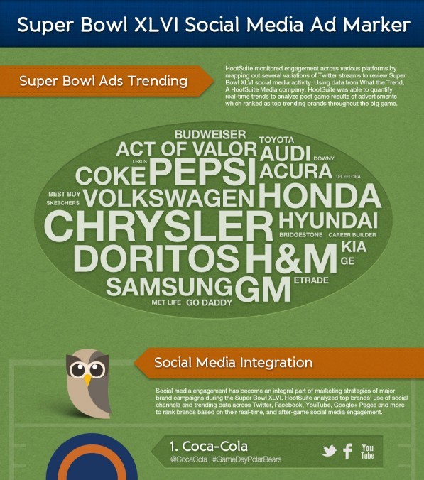 Super Bowl Infographic Super Bowl XLVI Social Media Recap