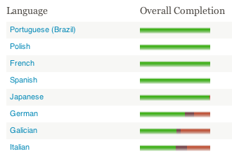 Overall Completion