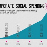 Corporate Social Spending