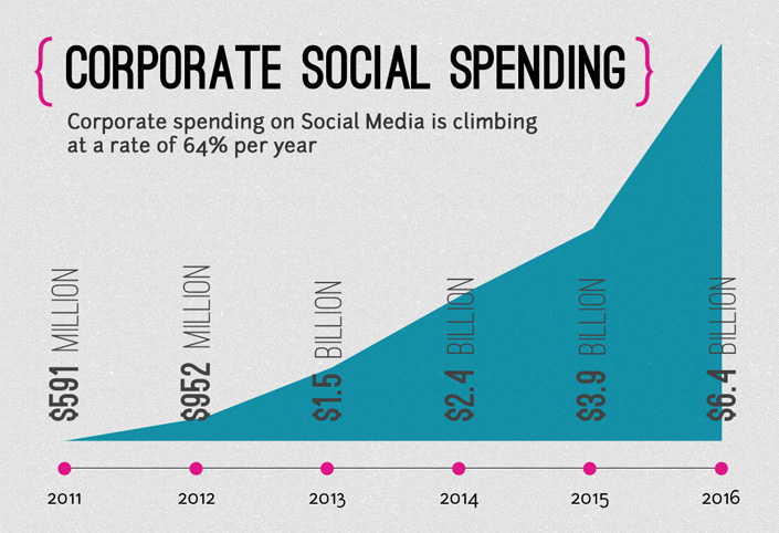 Corporate Social Spending Corporate Social Spending