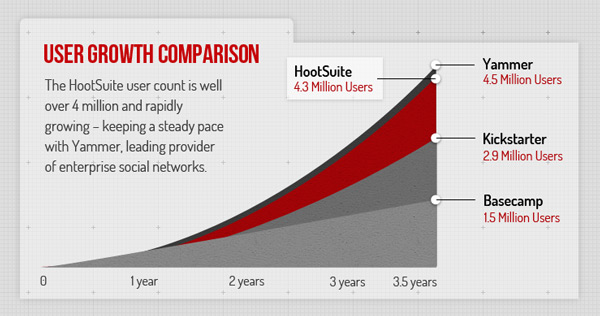 user growth 600