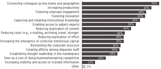 Figure 2.2 : Enterprise 2.0 business drivers Figure 2.2 : Enterprise 2.0 business drivers