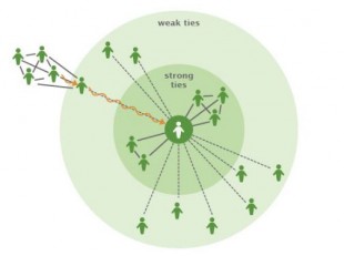 The-strength-of-weak-ties