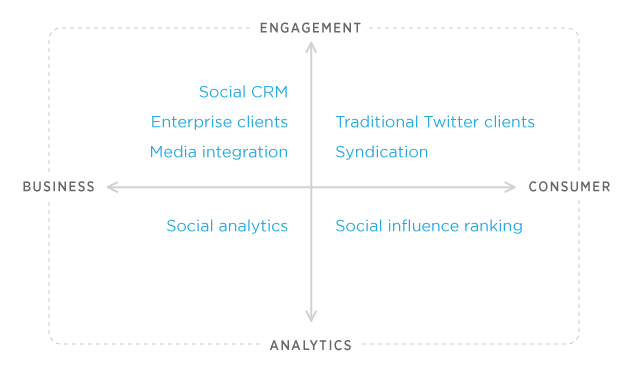 Twitter partner quadrant