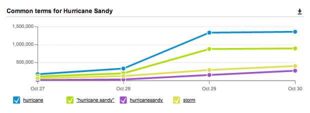 HootSuite analytics dashboard tracking Hurricane Sandy mentions HootSuite analytics dashboard tracking Hurricane Sandy mentions
