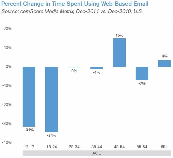 Email use Graph