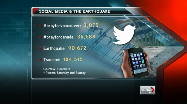 Screen capture of stats from Global BC Screen capture of stats from Global BC