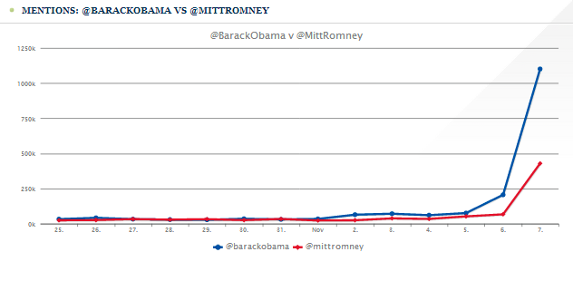 Election Twitter Mentions Nov 7, 2012 12:27AM Election Twitter Mentions Nov 7, 2012 12:27AM