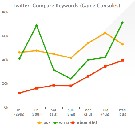 Holiday Tracker - Game Consoles comparison