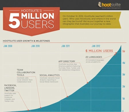 5 mill users infogaphic