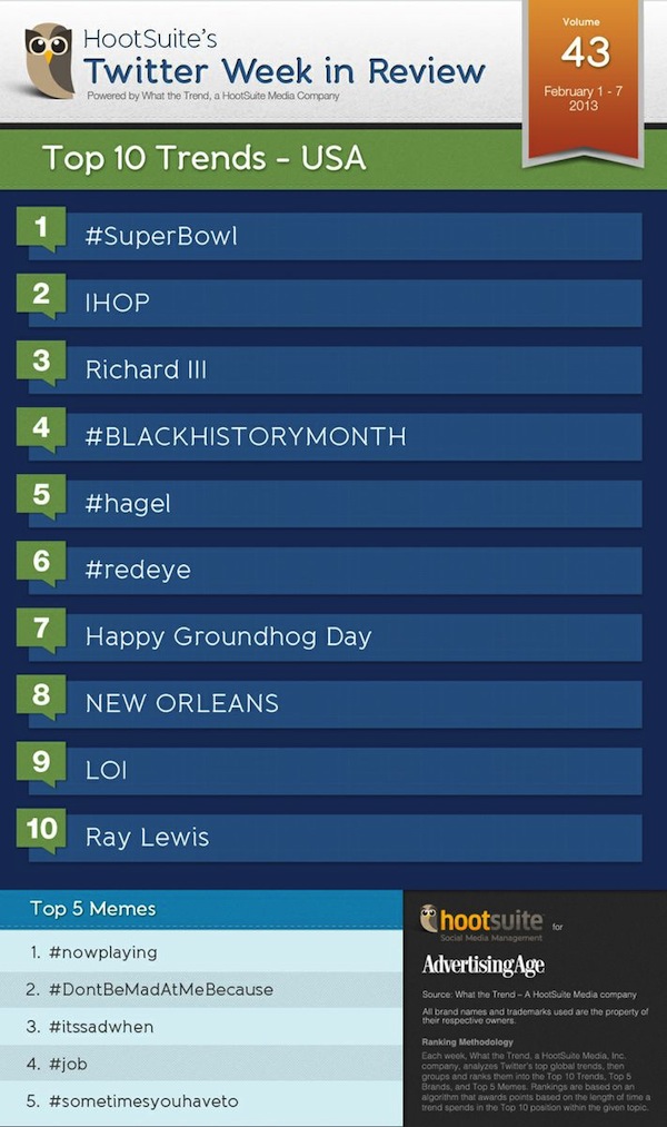 Twitter Trends USA 43 600