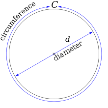 Pi explained. Wiki Image.