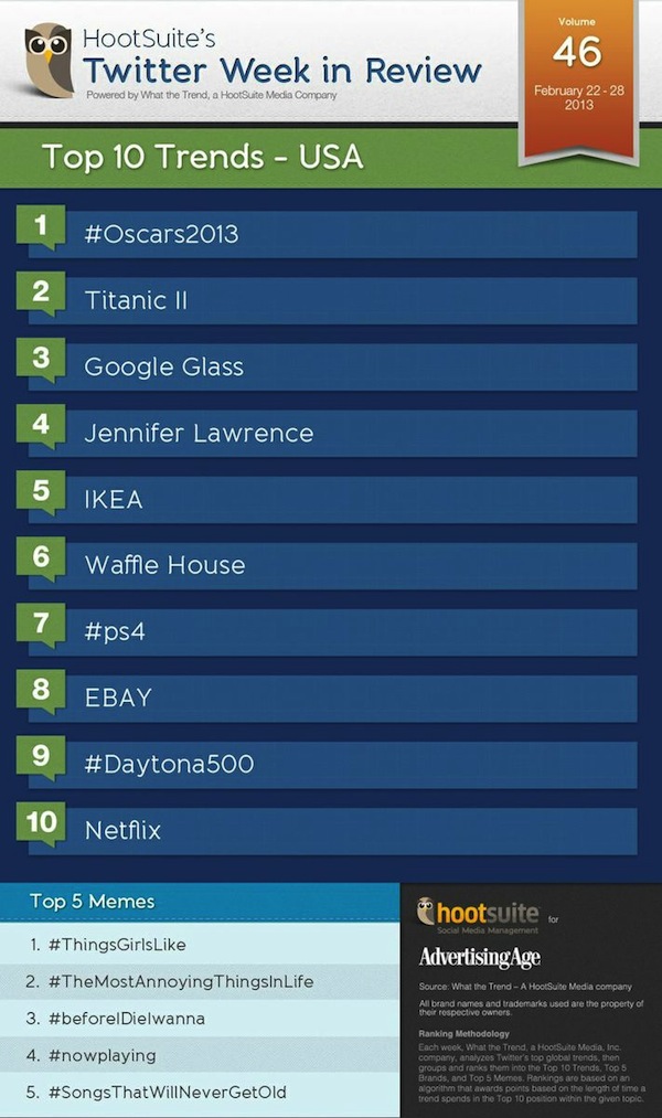 Twitter trends 46 USA 600