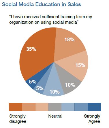 Source: Sales Management Association