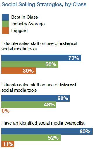 Social Selling Strategies by Class