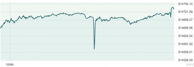 The Dow Jones fell significantly after the fake AP tweet was sent out before recovering.