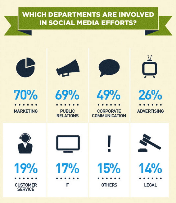 Only 19 per cent of respondents said their customer service department was on social. Graphic by Go-Gulf.