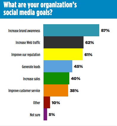 Only 38 per cent of respondents noted customer service as a social media goal at their organization. Graph by Ragan.