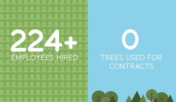 HootSuite employees versus trees All of HootSuite's contracts are created and signed electronically, reducing our dependence on paper.