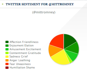 Public Twitter sentiment for Mitt Romney on Nov 7, 2012 at 12:27am, after Obama won.