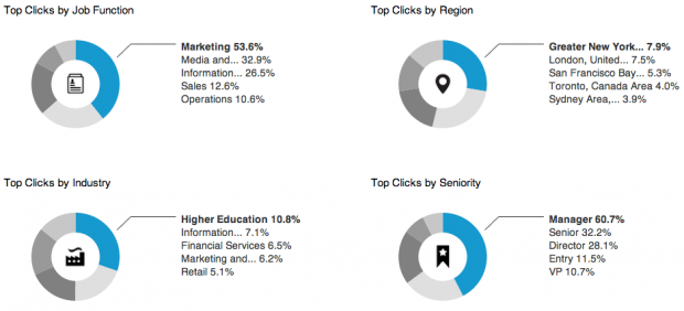 linkedin analytics sponsored updates