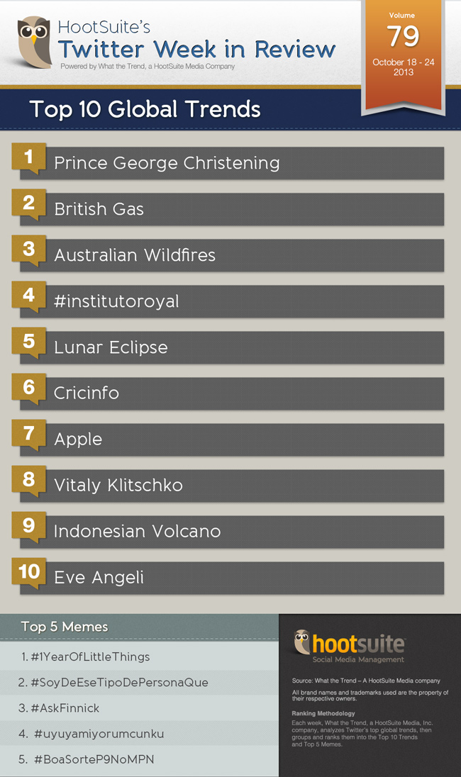 Top 10 Global Twitter Trends of the Week Volume 79 LaptrinhX