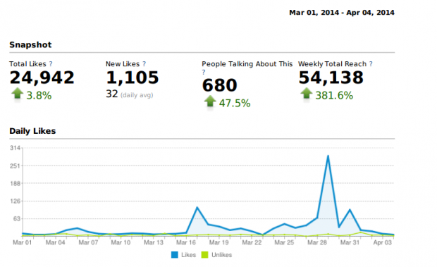 Baby K'tan uses HootSuite Analytics to monitor Likes and other activity on their Facebook page