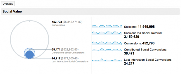 how to track social media in Google Analytics