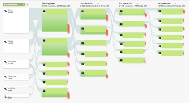 how to track social media in Google Analytics