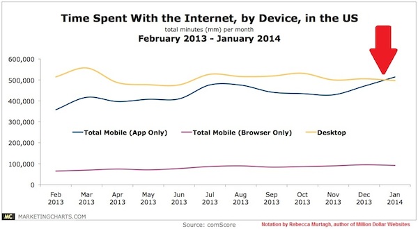 Mobile friendly websites are in demand with the use of mobile overtaking desktop usage