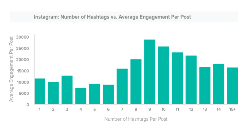 graph and data comparing number of hashtag used and the average engagement per post - best tags to gain followers on instagram