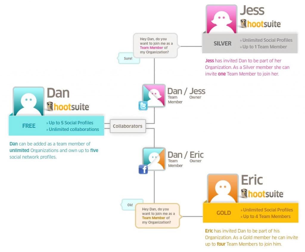 Better Social Media Management via Working in Teams Teamwork for Social Media Management