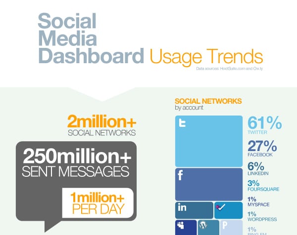HootSuite Infographic snipet Infographic showing HootSuite usage
