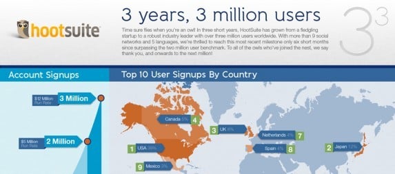 3 Million Signup Infographic three million users infographic