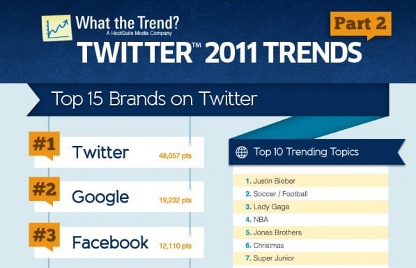 HootSuite Trends 2011 Infographic Brands Top trending brands in 2011