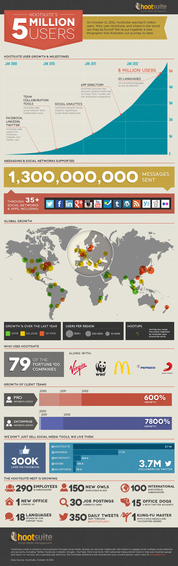 5 Million Infographic 5 Million Infographic