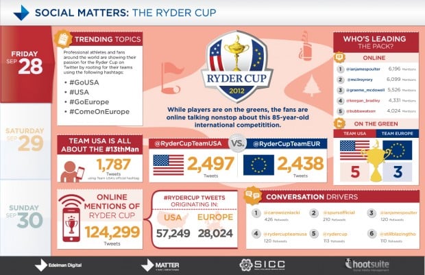SocialMatters_RyderCup_Friday Ryder Cup Infographic 2012 Europe wins it all