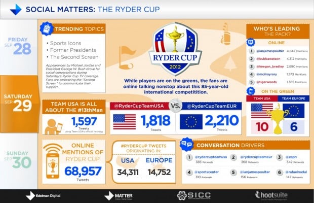 SocialMatters_RyderCup_Saturday1-1024x662 Ryder Cup Saturday Infographic
