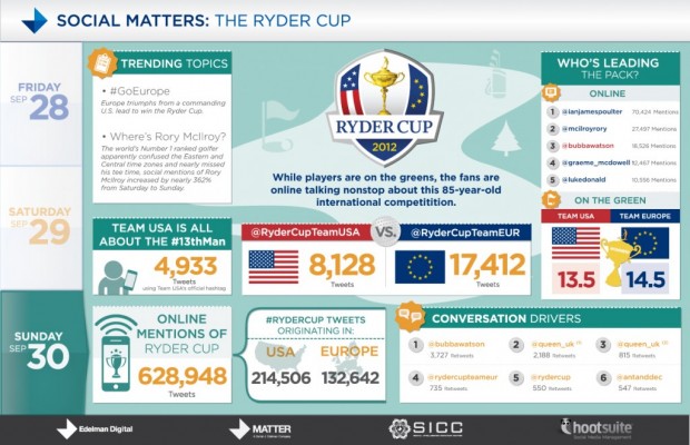 SocialMatters_RyderCup_Sundayv21-1024x662 Ryder Cup Sunday Infographic