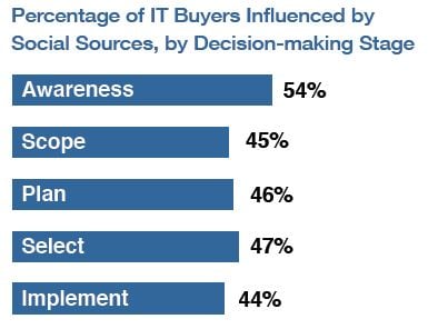 Chart: Social influence on IT buyers by decision-making stage