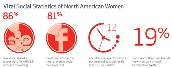 Women of Social Media Stats