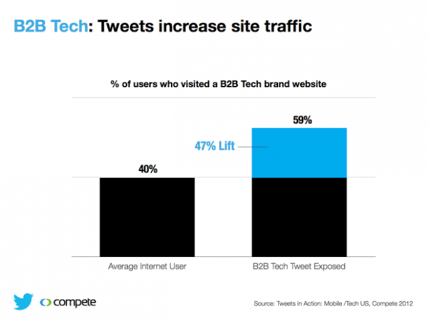 B2B Twitter Compete Study 1