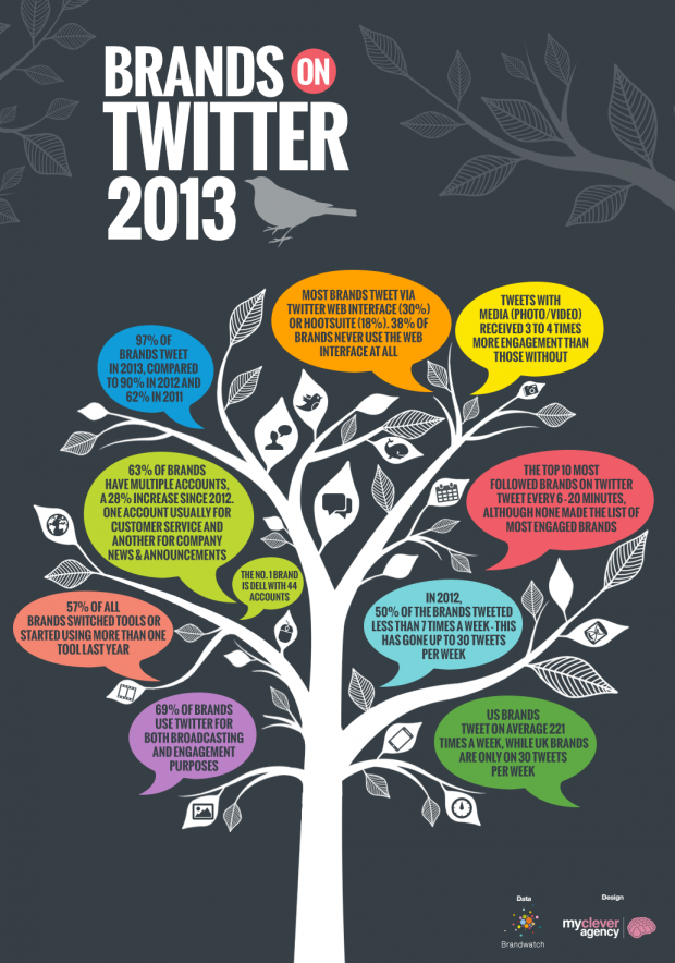 Graphic courtesy of Brandwatch.