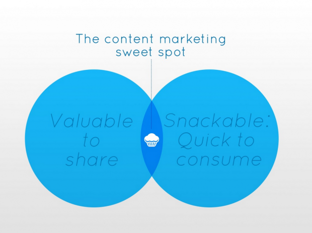 LinkedIn Snackable Content